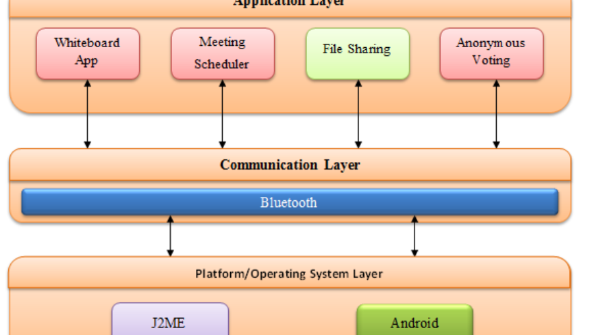 Final Year Project and Research Paper: A Framework for Android and J2ME Bluetooth Communication