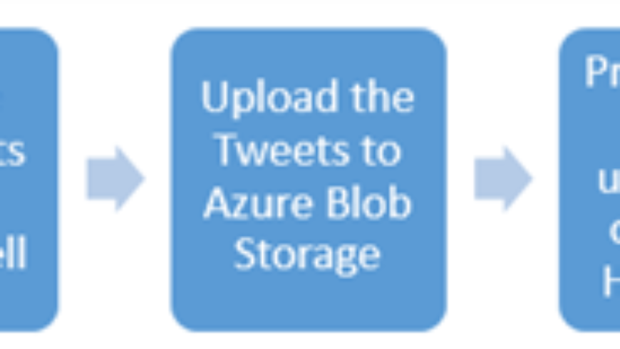 Analyze Twitter data with Hive in Azure HDInsight